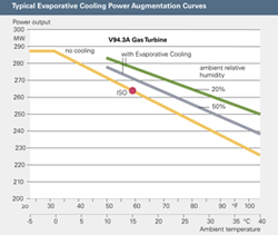 Typical Evaporative Cooling Power Augmentation Curves