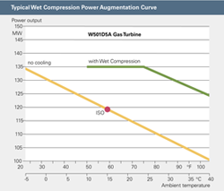 Typical Wet Compression Power Augmentation Curve